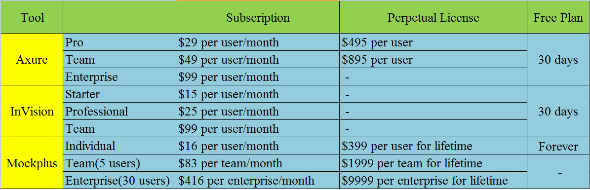 Axure VS InVision VS Mockplus Price Comparison