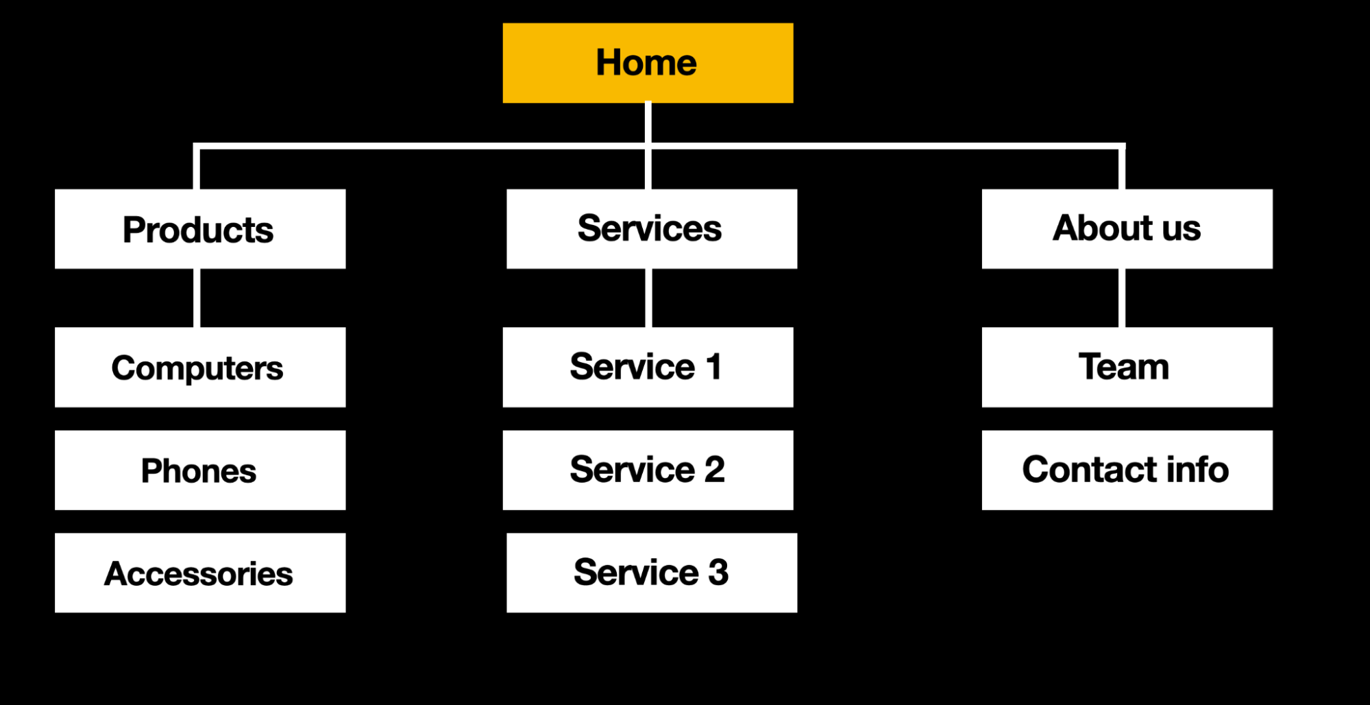 Example of a sitemap